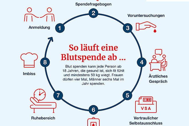 Blutspenden retten Leben: DRK ruft zur Blutspende auf